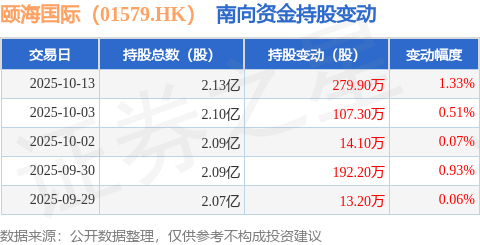 3日南向资金增持2799万股麻将胡了2试